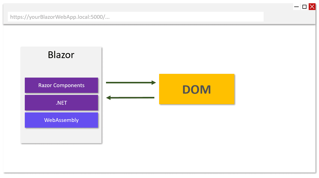 blazor web app, Blazor WebAssembly Concept