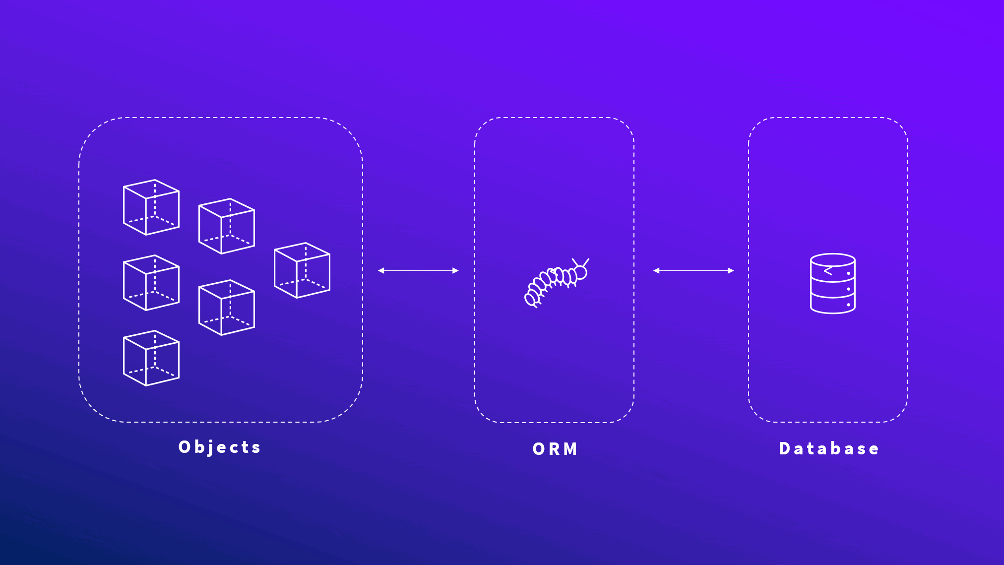 Object-Relational Mapping (Concept of an ORM)