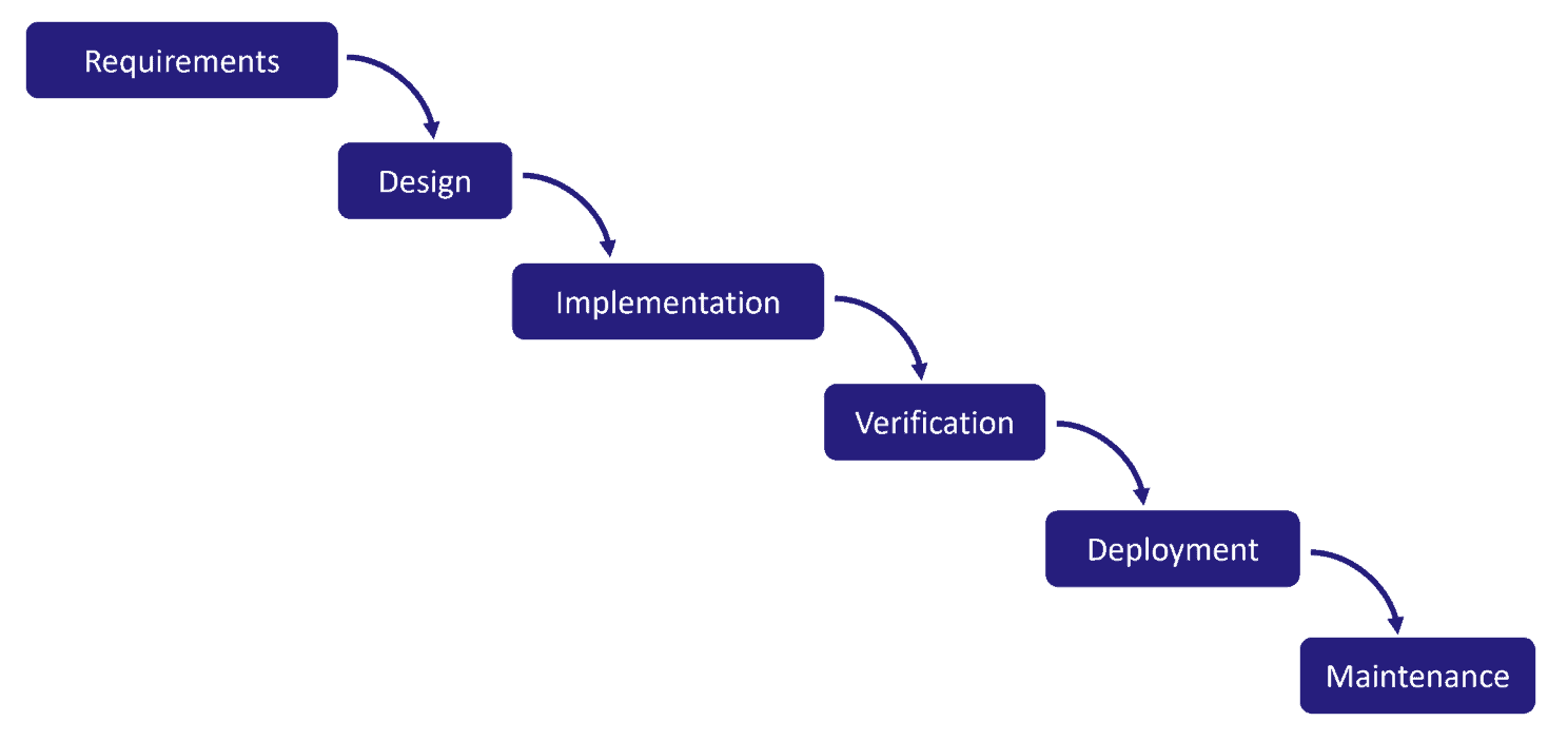 Waterfall Model