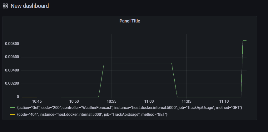 Grafana Panel showing API metrics