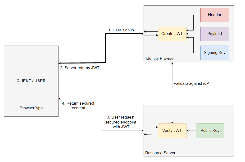 json web token, jwt, jwt flow