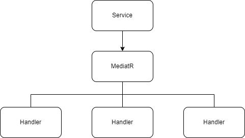 MediatR Concept