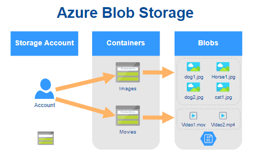 Azure Blob Storage