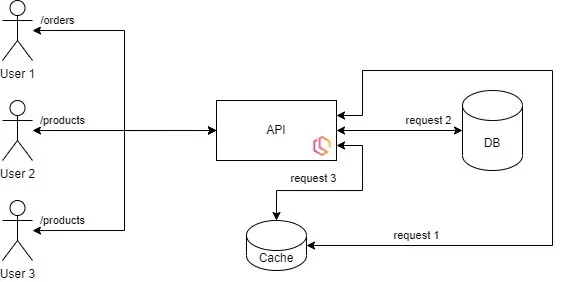 azure cache, azure redis cache, azure cache for redis, api requests