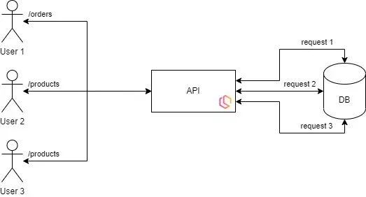 azure cache, azure redis cache, azure cache for redis, api requests