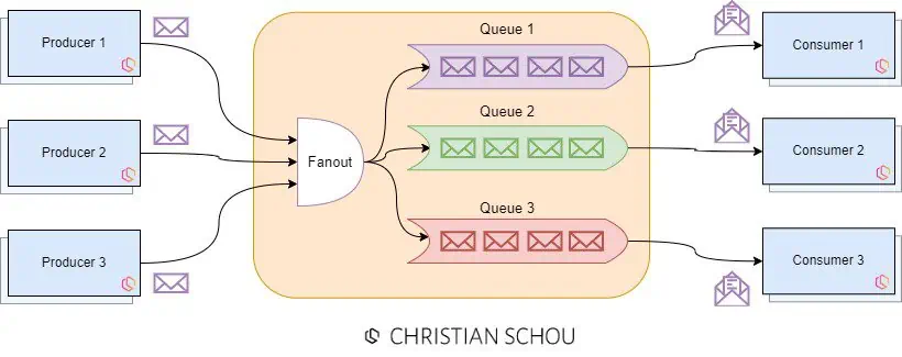 fanout, exchange, message queue, rabbitmq, fanout exchange, producer/consumer