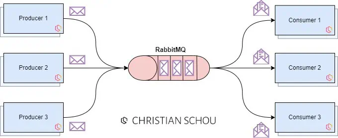 rabbitmq, message queue, rabbitmq message queue, rabbitmq messages, consumer/producer