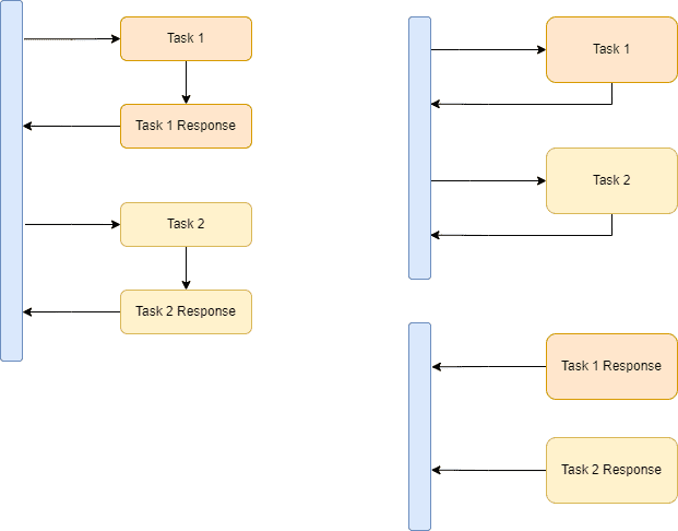 Asynchronous, Async, Task, Tasks, Response