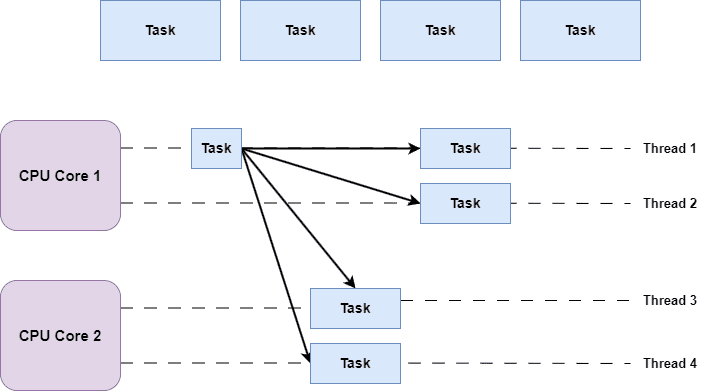 Parallelism