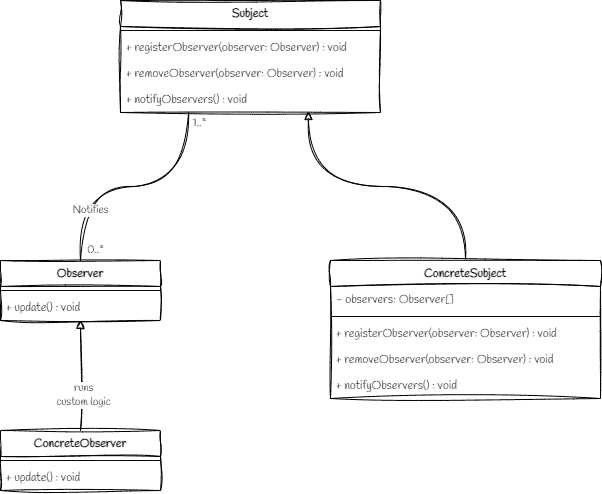 observer, observer design pattern, observer pattern