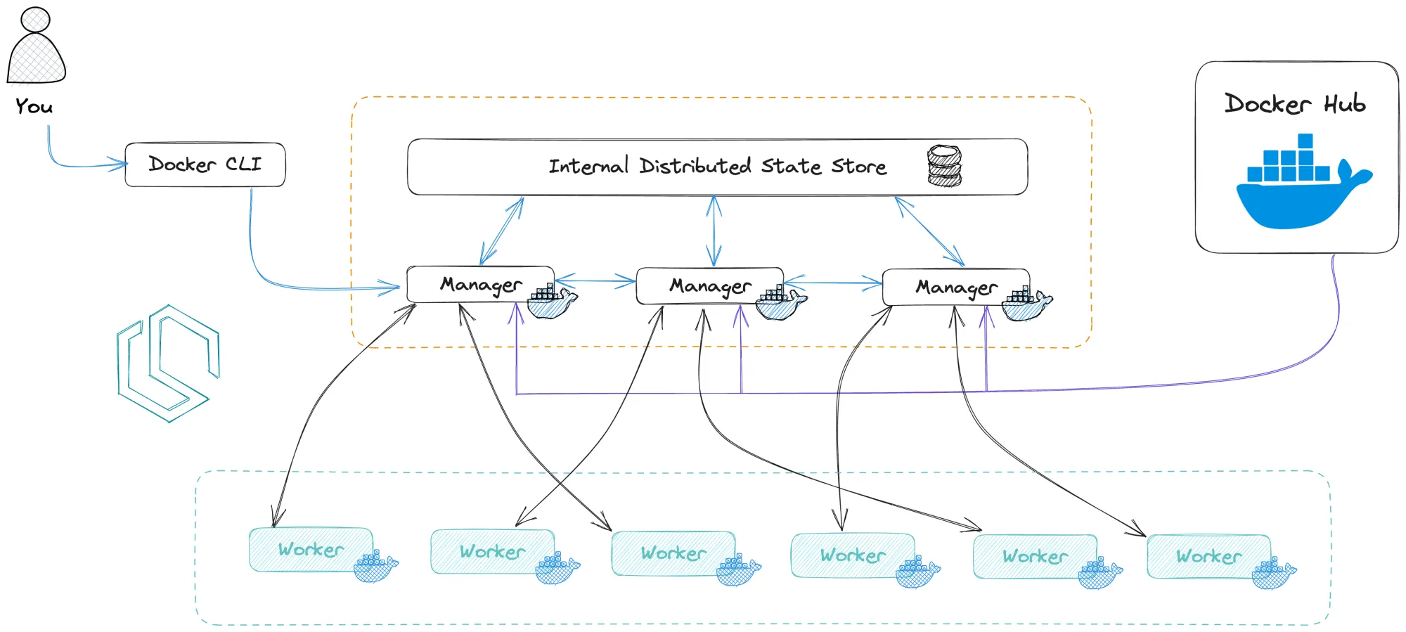 docker swarm, docker node, docker worker, docker manager