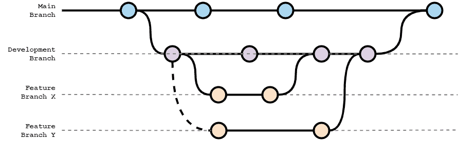 feature branching strategy, feature branching, git strategy