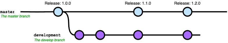 gitflow, gitflow branching, gitflow workflow