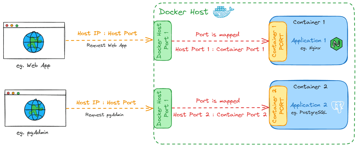 docker port mapping, port mapping, docker, docker compose