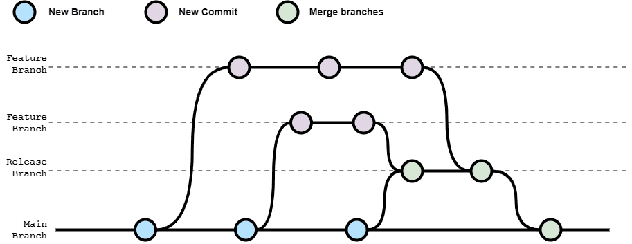 release git strategy, release based git strategy