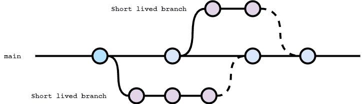 trunk-based development, trunk based git strategy, trunk-based, trunk git