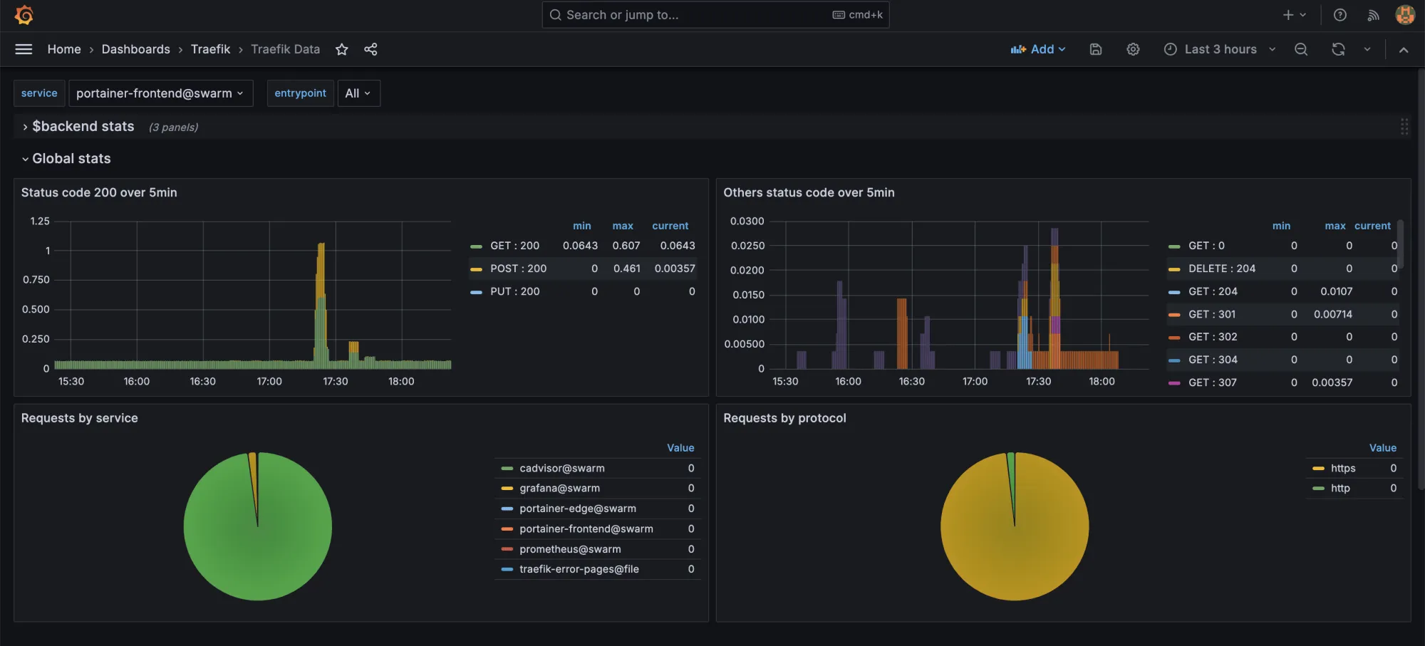 grafana, traefik, portainer