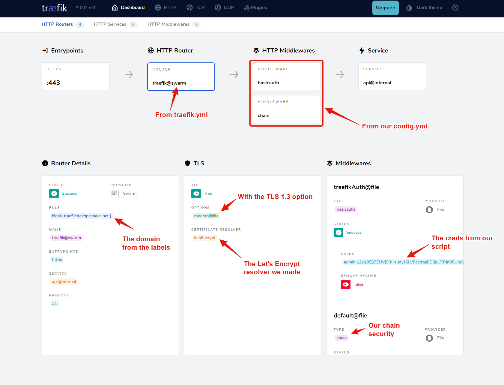 traefik, traefik admin dashboard, traefik http router