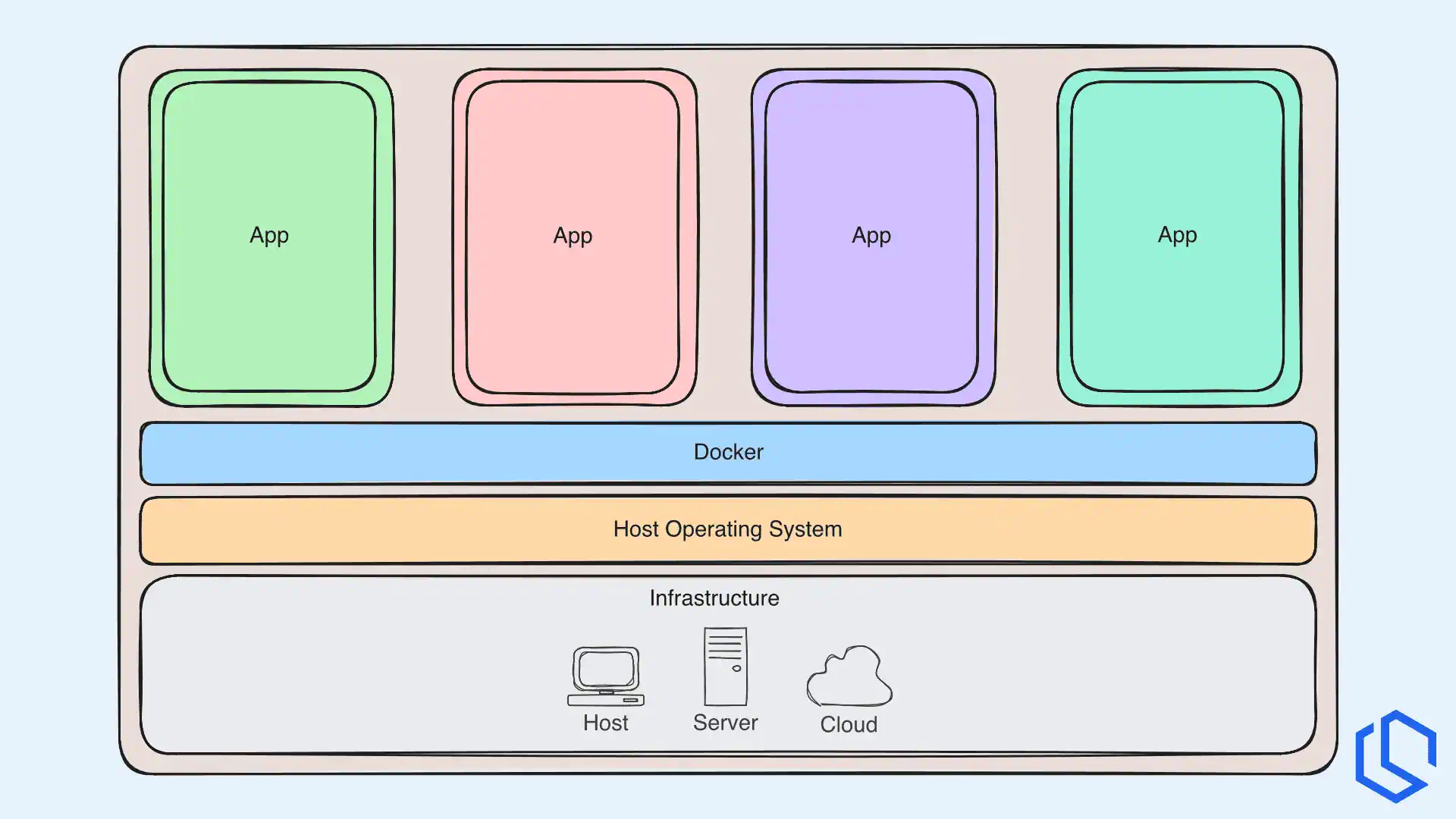 docker, docker architecture