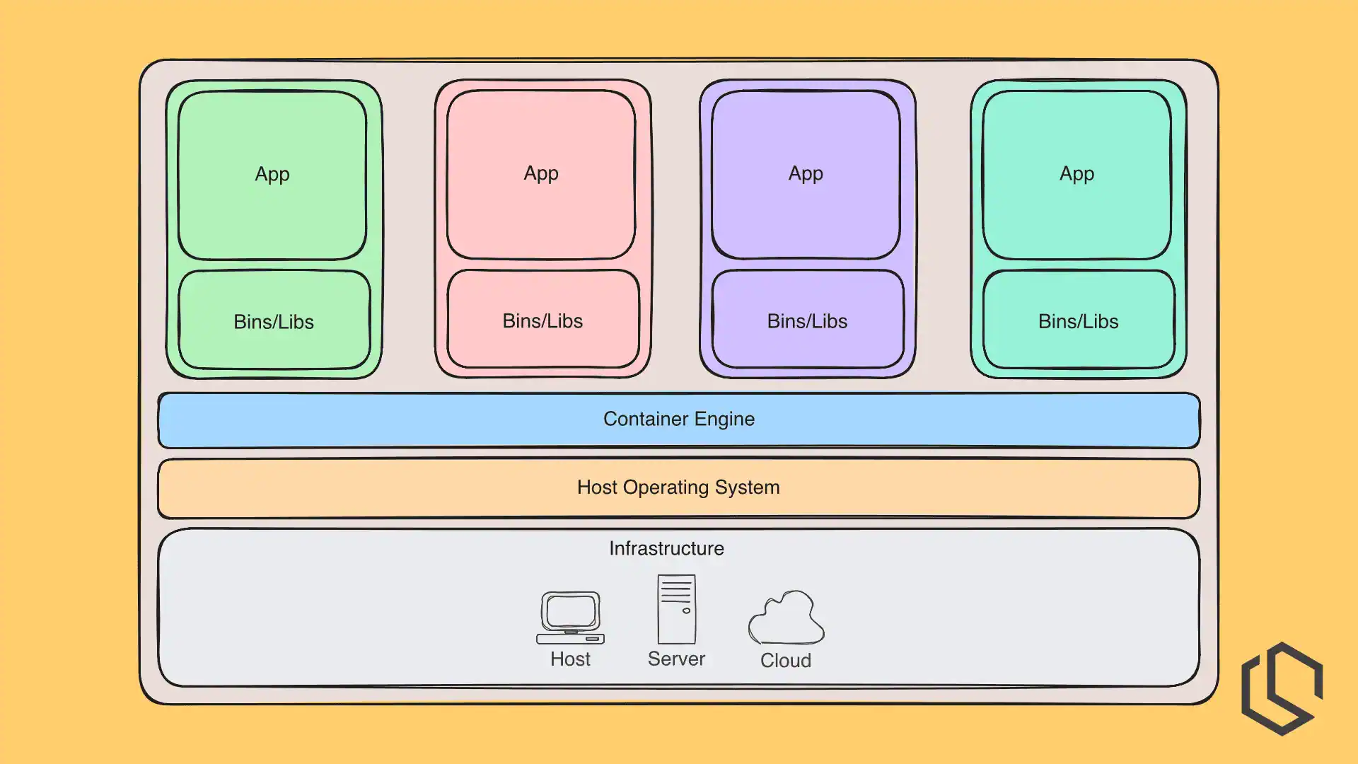 lxc, linux containers, containers, vm in container