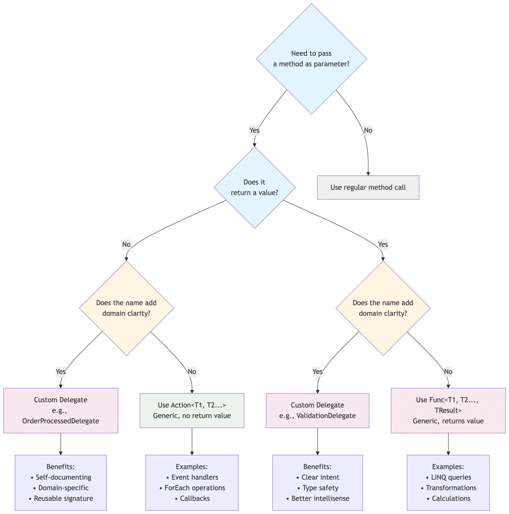 when to use custom delegate, action, or func in C#