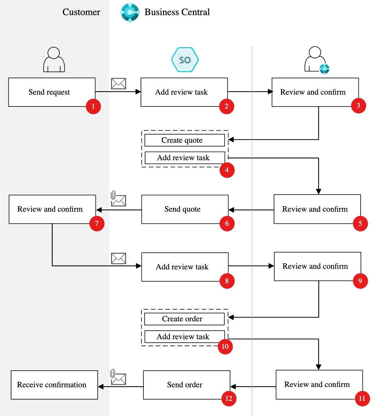 sales order agent flow, business central