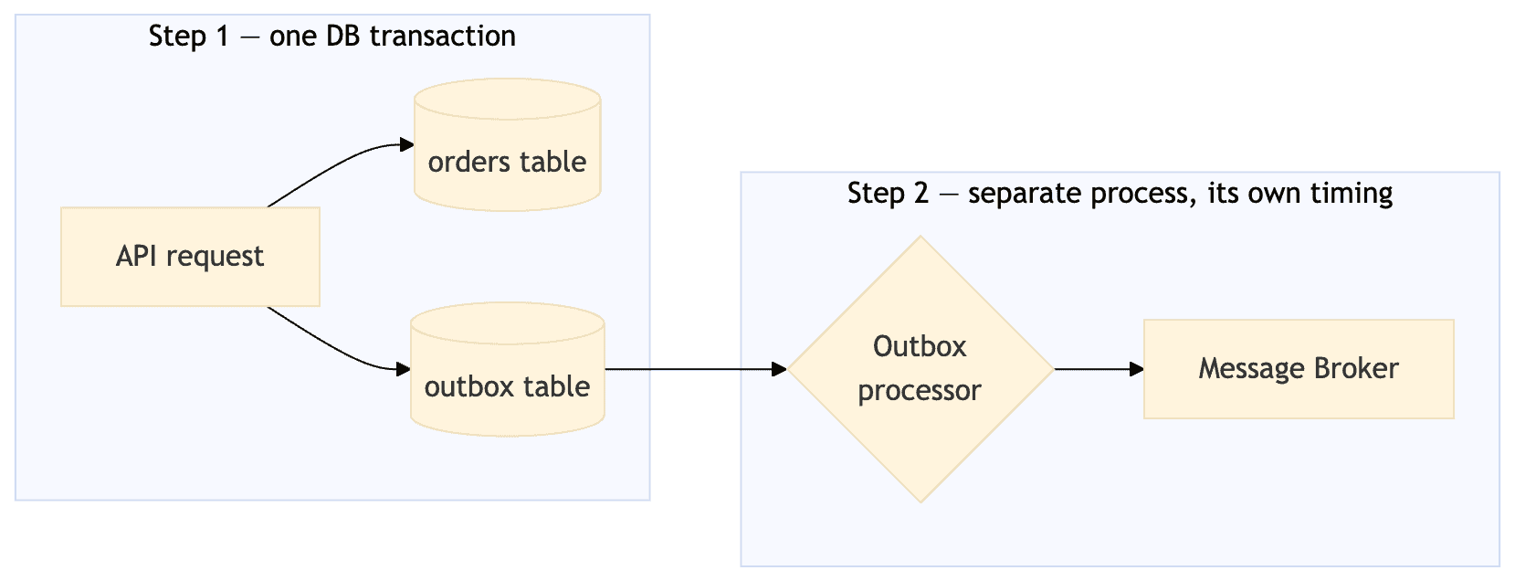 outbox pattern